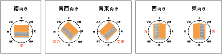 南向き/南西向きまたは南東向き/西向きまたは東向き