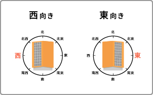 西向きまたは東向き